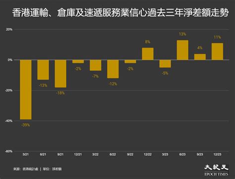 運輸業屬性|運輸、倉庫及速遞服務業的業務表現及營運特色的主要統計數字